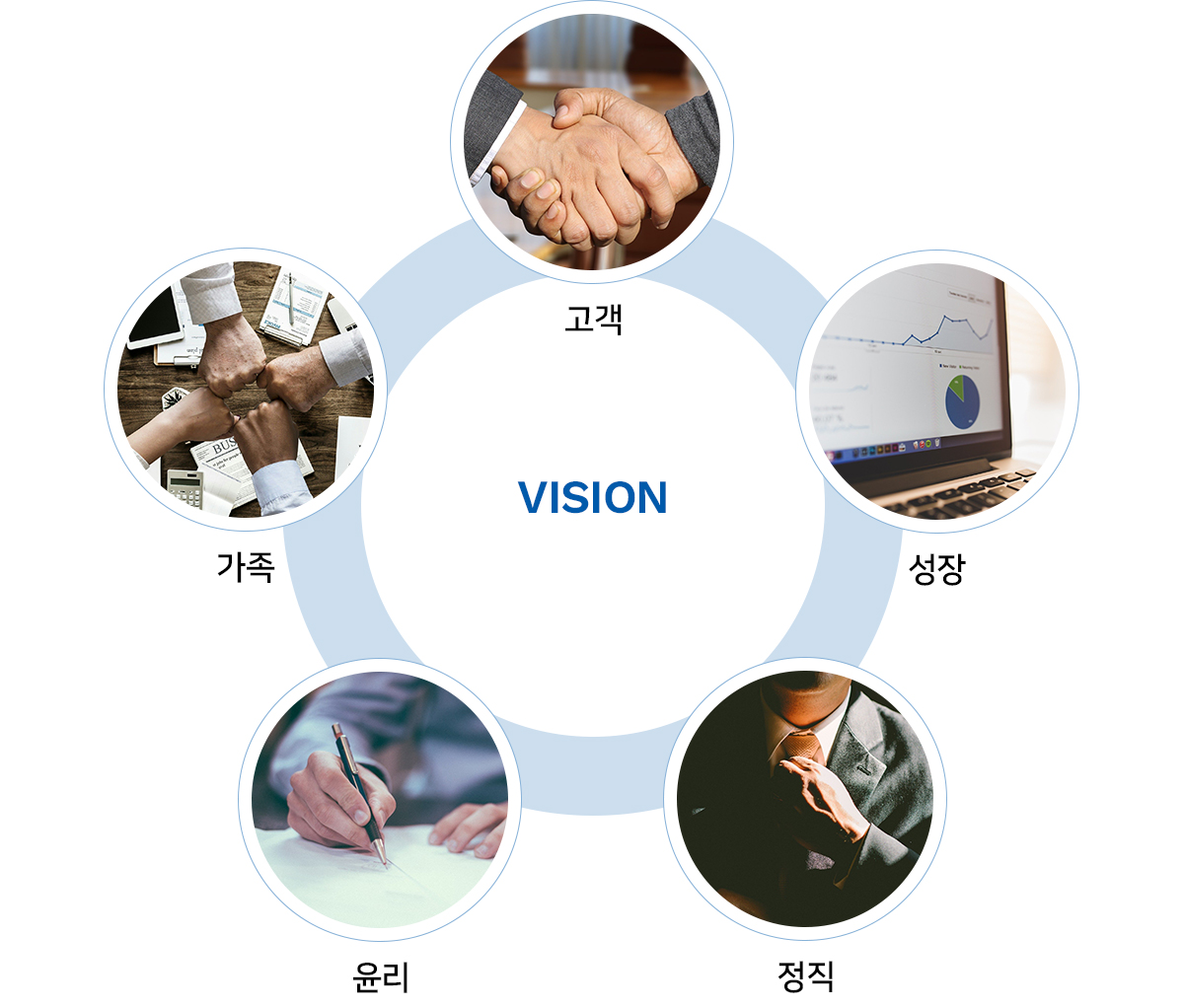 vision 고객,가족,성장,윤리,정직