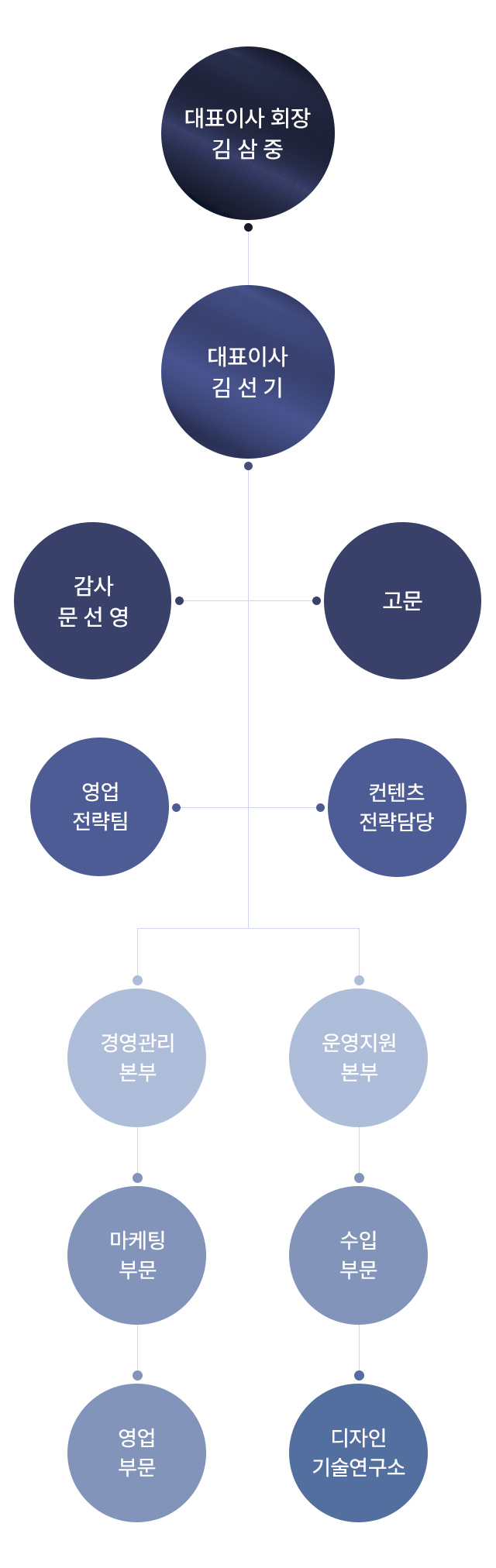 조직도