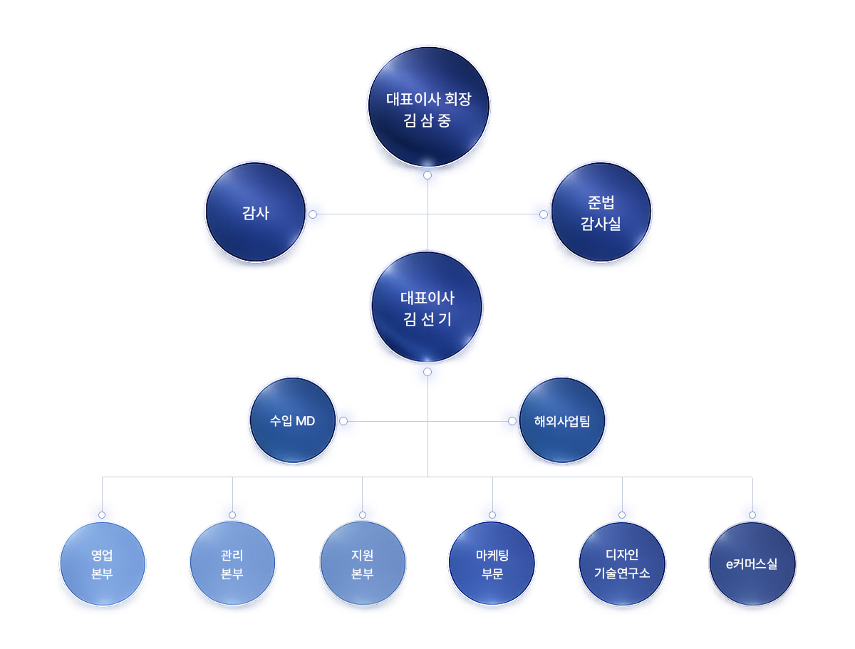 조직도